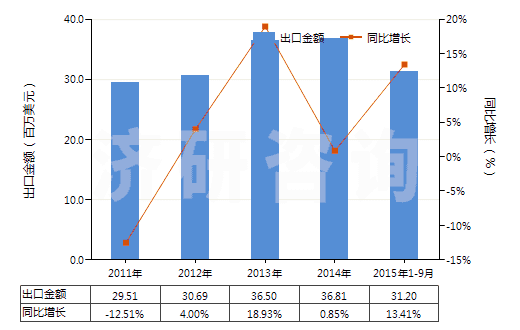 2011-2015年9月中國(guó)膨潤(rùn)土,不論是否煅燒(HS25081000)出口總額及增速統(tǒng)計(jì)